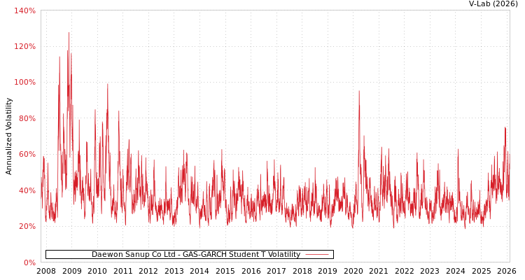 graph of Daewon Sanup Co Ltd GAS-GARCH-T