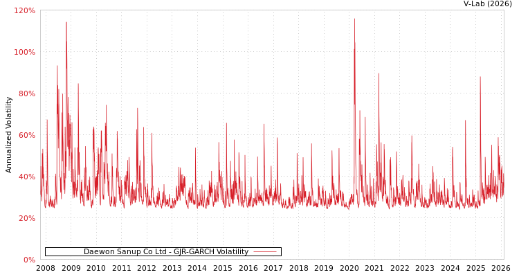graph of Daewon Sanup Co Ltd GJR-GARCH