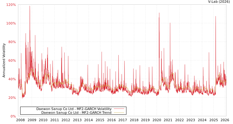 graph of Daewon Sanup Co Ltd MF2-GARCH