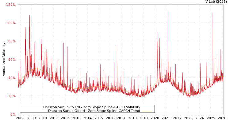 graph of Daewon Sanup Co Ltd S0GARCH