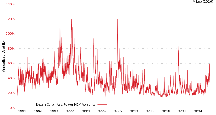 graph of Nexen Corp APMEM