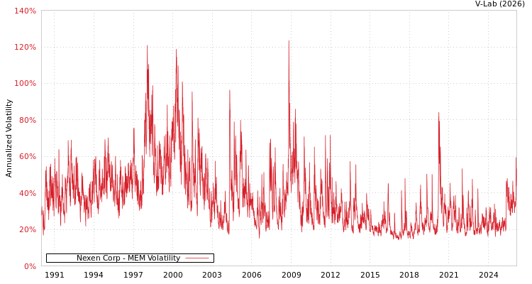 graph of Nexen Corp MEM