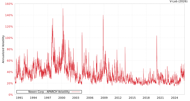 graph of Nexen Corp APARCH