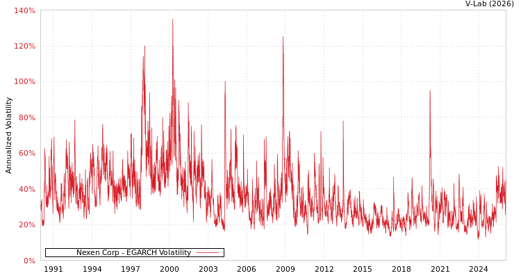 graph of Nexen Corp EGARCH