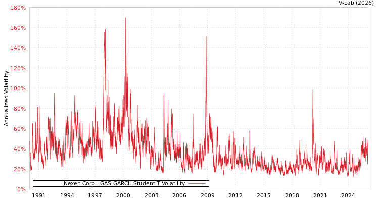 graph of Nexen Corp GAS-GARCH-T