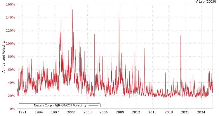 graph of Nexen Corp GJR-GARCH