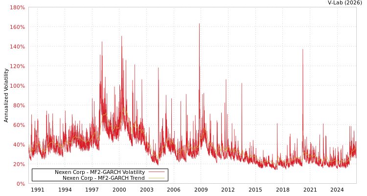 graph of Nexen Corp MF2-GARCH