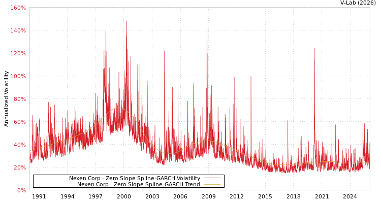 graph of Nexen Corp S0GARCH