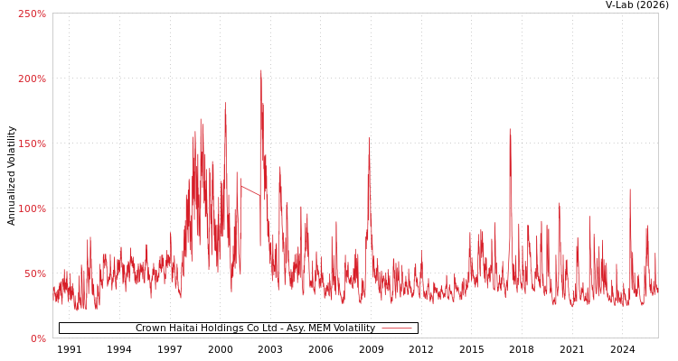 graph of Crown Haitai Holdings Co Ltd AMEM