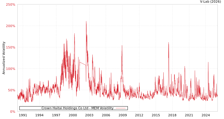 graph of Crown Haitai Holdings Co Ltd MEM