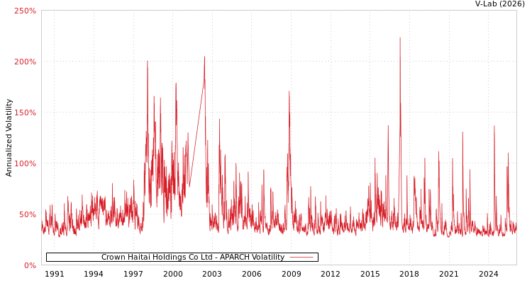 graph of Crown Haitai Holdings Co Ltd APARCH