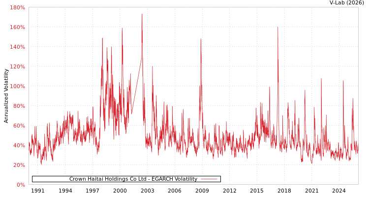 graph of Crown Haitai Holdings Co Ltd EGARCH