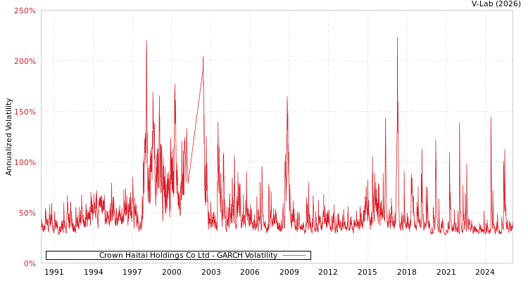 graph of Crown Haitai Holdings Co Ltd GARCH