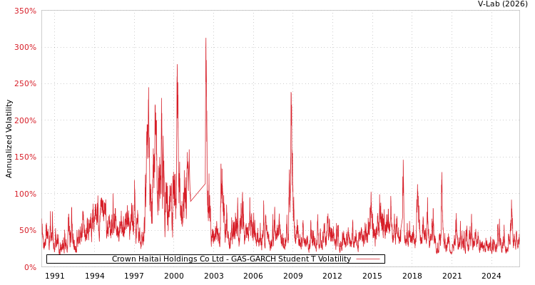 graph of Crown Haitai Holdings Co Ltd GAS-GARCH-T