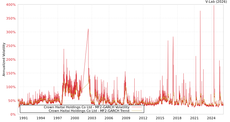 graph of Crown Haitai Holdings Co Ltd MF2-GARCH