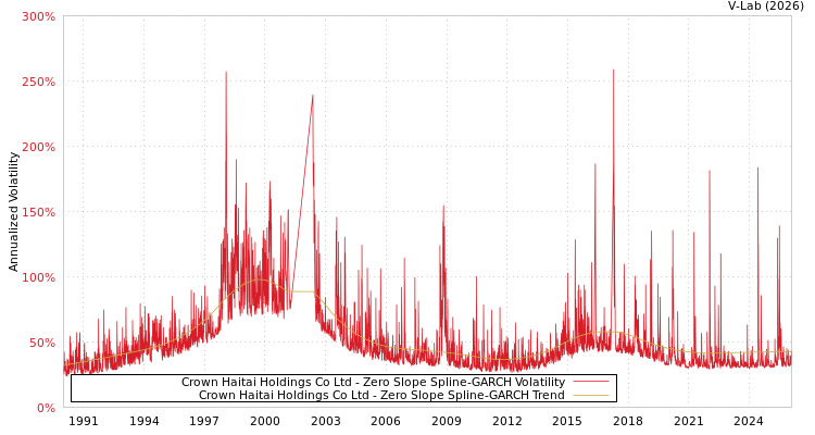 graph of Crown Haitai Holdings Co Ltd S0GARCH