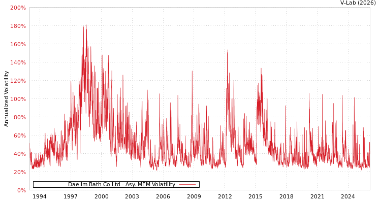 graph of Daelim Bath Co Ltd AMEM