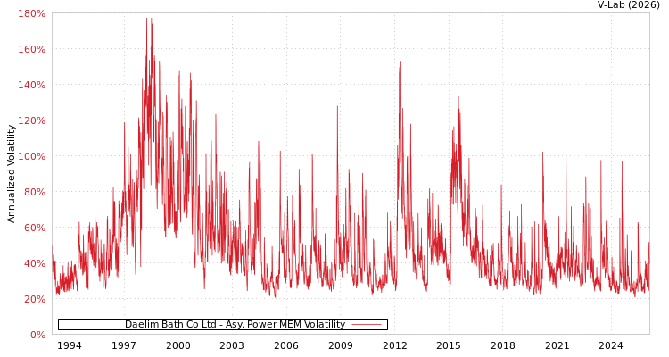 graph of Daelim Bath Co Ltd APMEM