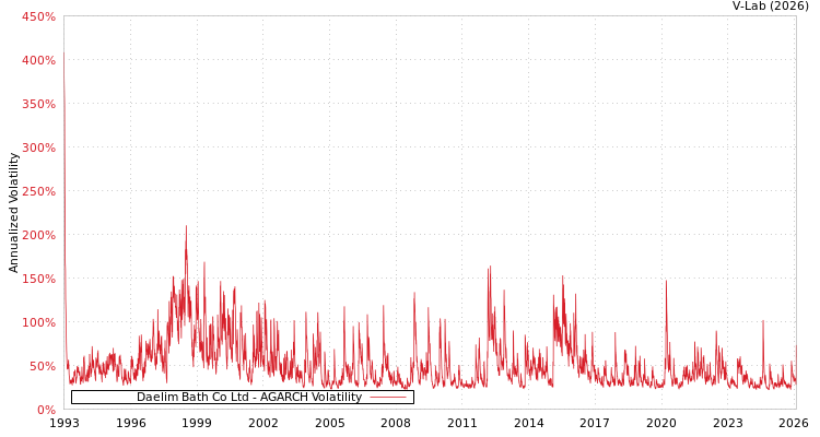 graph of Daelim Bath Co Ltd AGARCH