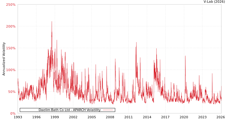 graph of Daelim Bath Co Ltd APARCH