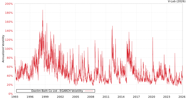 graph of Daelim Bath Co Ltd EGARCH