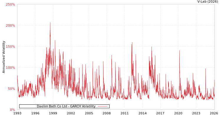 graph of Daelim Bath Co Ltd GARCH