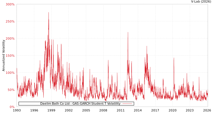 graph of Daelim Bath Co Ltd GAS-GARCH-T