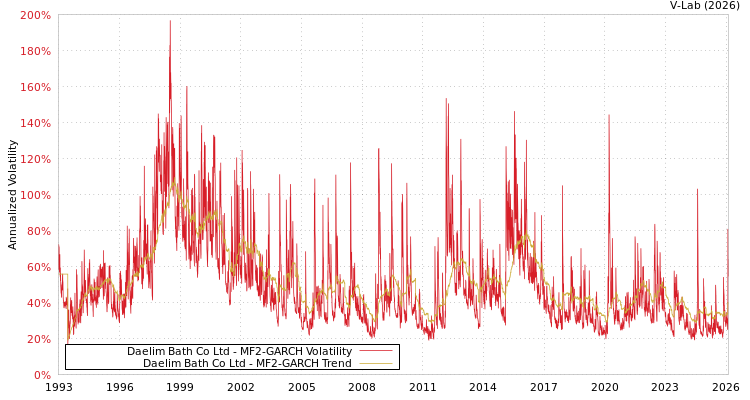 graph of Daelim Bath Co Ltd MF2-GARCH