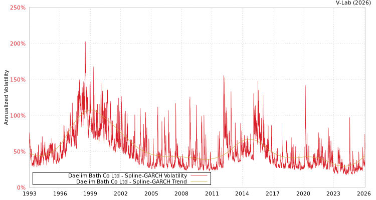 graph of Daelim Bath Co Ltd SGARCH
