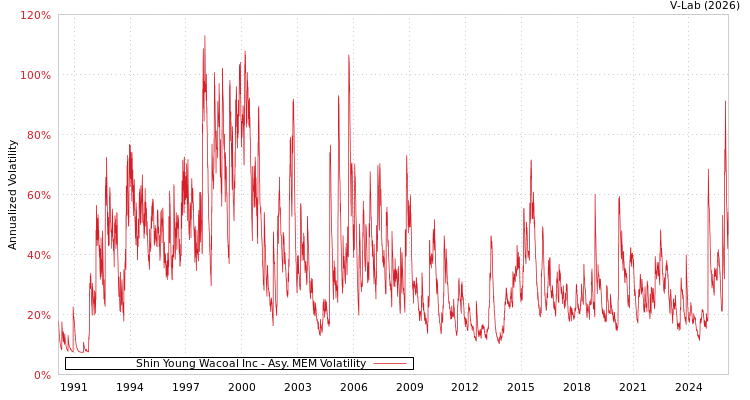 graph of Shin Young Wacoal Inc AMEM