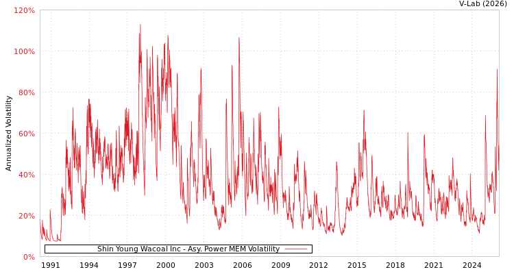 graph of Shin Young Wacoal Inc APMEM