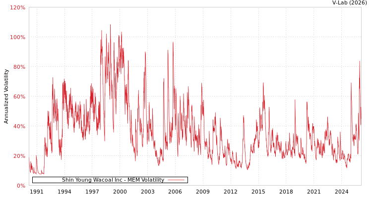 graph of Shin Young Wacoal Inc MEM