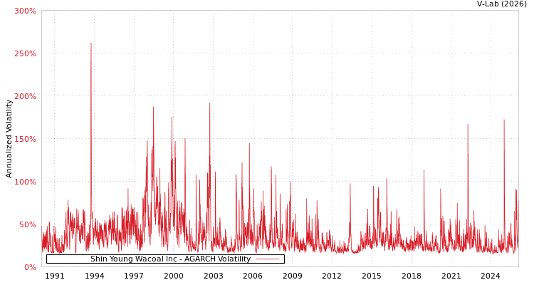 graph of Shin Young Wacoal Inc AGARCH