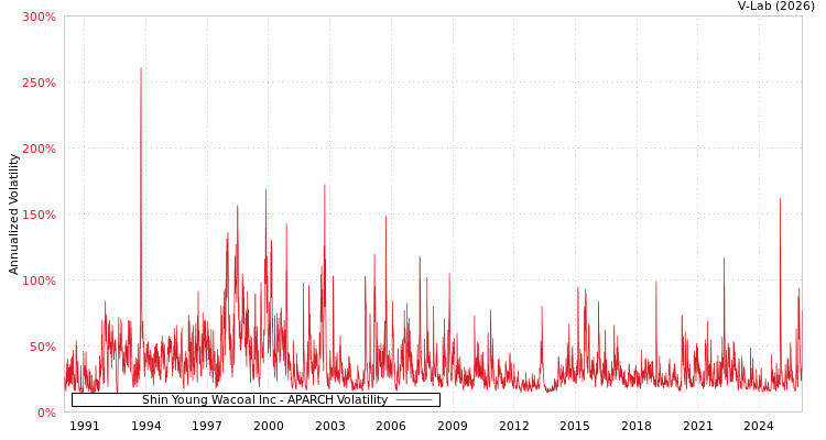 graph of Shin Young Wacoal Inc APARCH