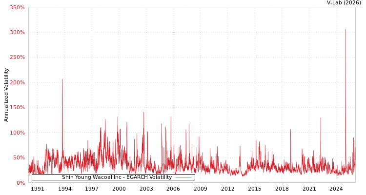 graph of Shin Young Wacoal Inc EGARCH
