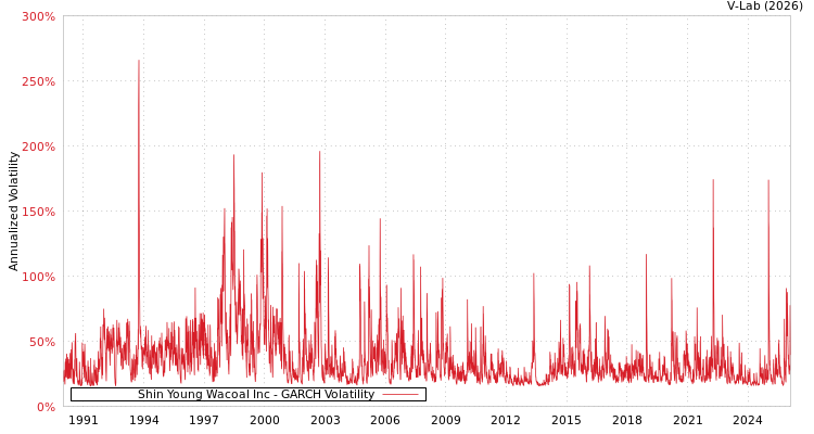 graph of Shin Young Wacoal Inc GARCH