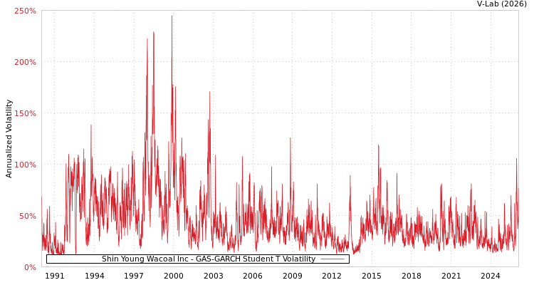 graph of Shin Young Wacoal Inc GAS-GARCH-T
