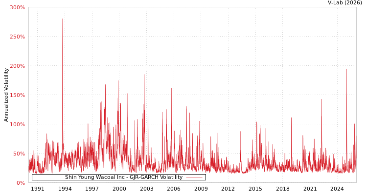 graph of Shin Young Wacoal Inc GJR-GARCH