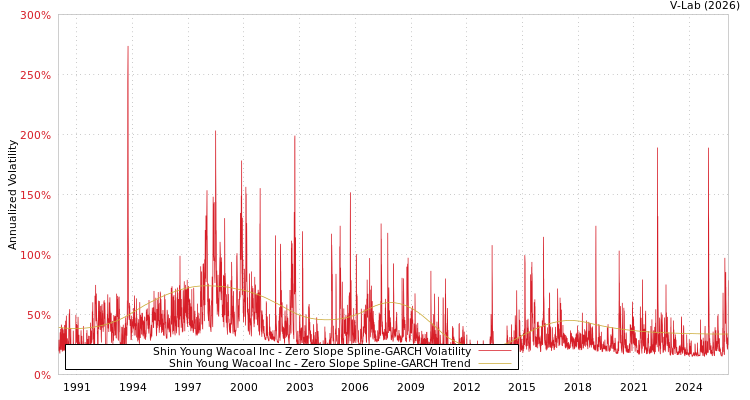 graph of Shin Young Wacoal Inc S0GARCH