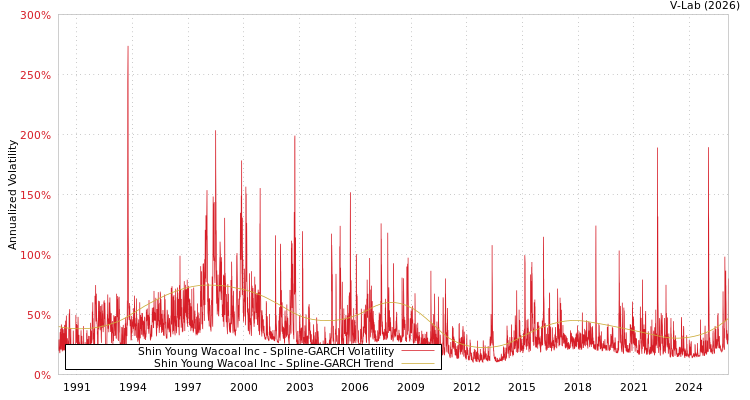 graph of Shin Young Wacoal Inc SGARCH