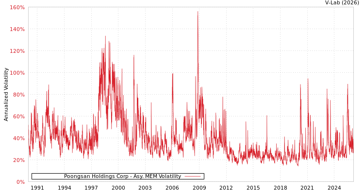 graph of Poongsan Holdings Corp AMEM