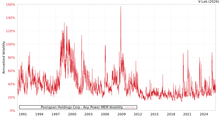 graph of Poongsan Holdings Corp APMEM
