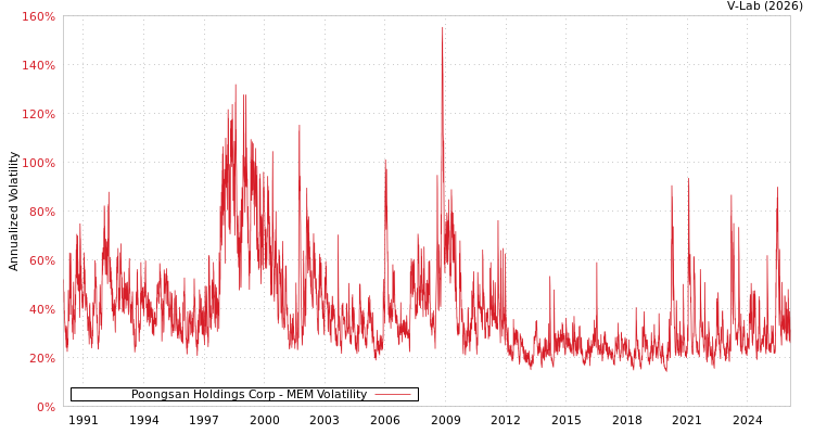 graph of Poongsan Holdings Corp MEM