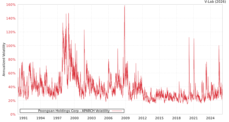 graph of Poongsan Holdings Corp APARCH