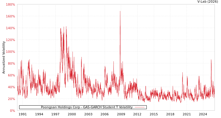 graph of Poongsan Holdings Corp GAS-GARCH-T