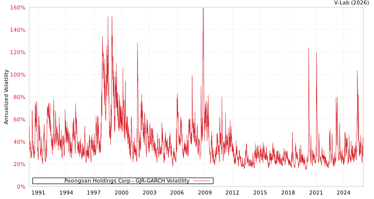 graph of Poongsan Holdings Corp GJR-GARCH
