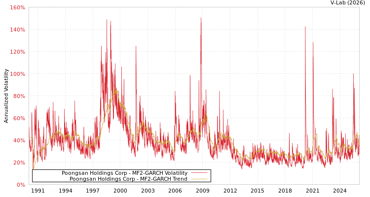 graph of Poongsan Holdings Corp MF2-GARCH