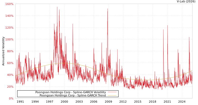 graph of Poongsan Holdings Corp SGARCH