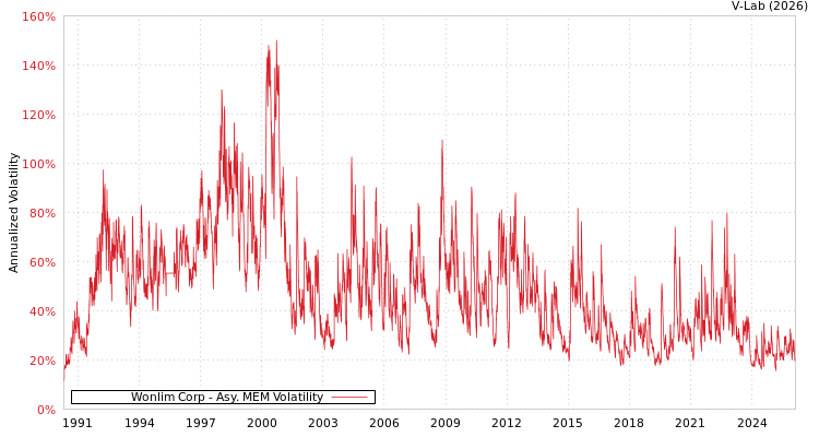 graph of Wonlim Corp AMEM