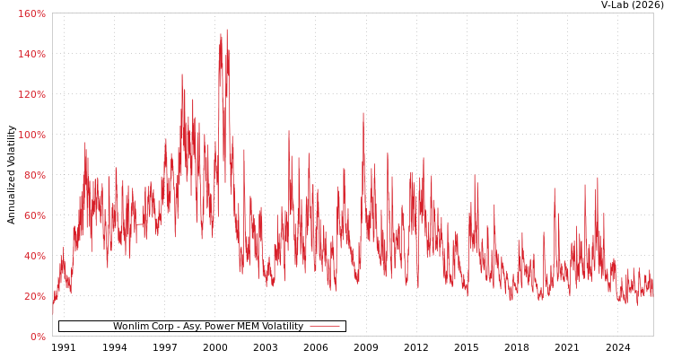 graph of Wonlim Corp APMEM